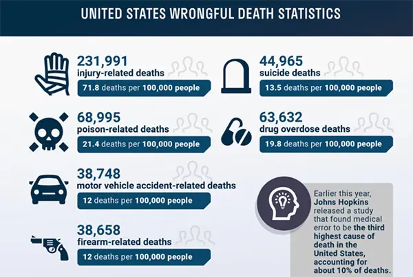 Statistics:
In 2016, the United States reported 231,991 injury-related deaths, 68,995 poisoning-related deaths, 38,748 motor vehicle accident-related deaths, 38,658 firearm-related deaths, 44,965 suicide deaths, and 63,632 drug overdose deaths. 