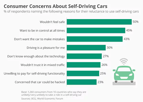 Consumer's concerns about self-driving cars