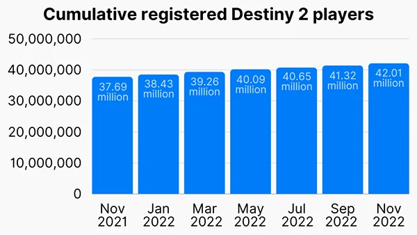 Cumulative registered Destiny