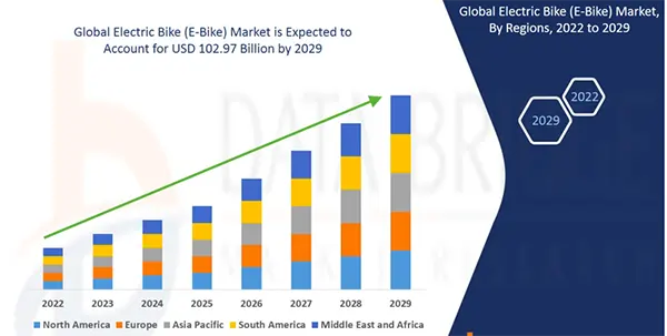 Global E-Bike Market Size Growth and Forecast from 2022-2029.