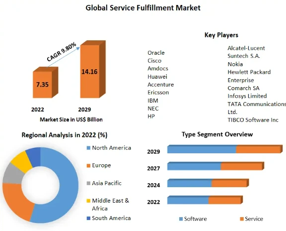 Global Service Fulfillment market