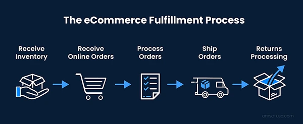  The e-commerce Fulfillment Process