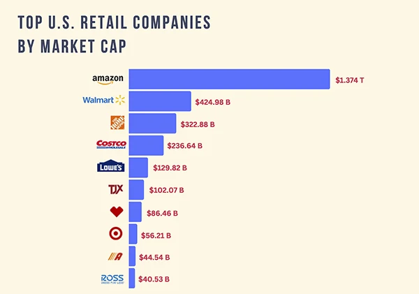 US retail companies