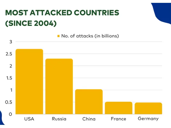 attacked countries