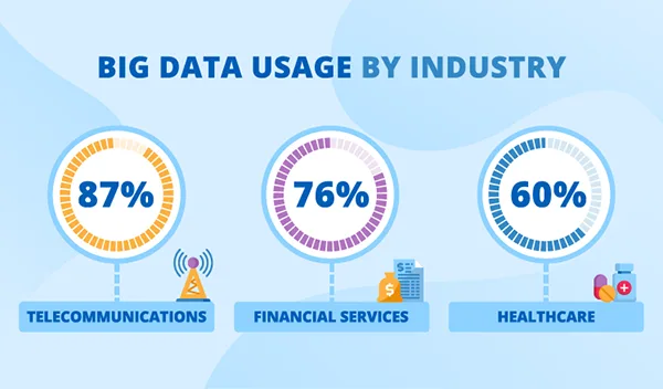 big data usage by different industries.