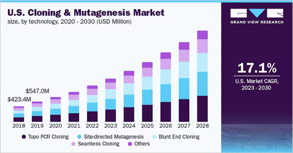 the global cloning and mutagenesis market size 