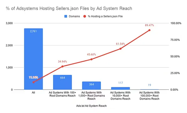More than 90% of Ad Systems with over 100k domains reach use a sellers.json file.