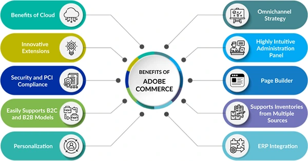 Benefits of Adobe Commerce 