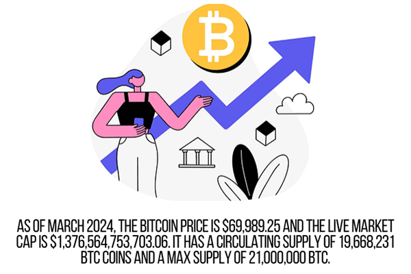 As of March 2024, the bitcoin price is $69,989.25 and the live market cap is $1,376,564,753,703.06. It has a circulating supply of 19,668,231 BTC coins and a max supply of 21,000,000 BTC.