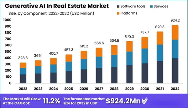 Generative AI in Real Estate Market from 2022-2032.