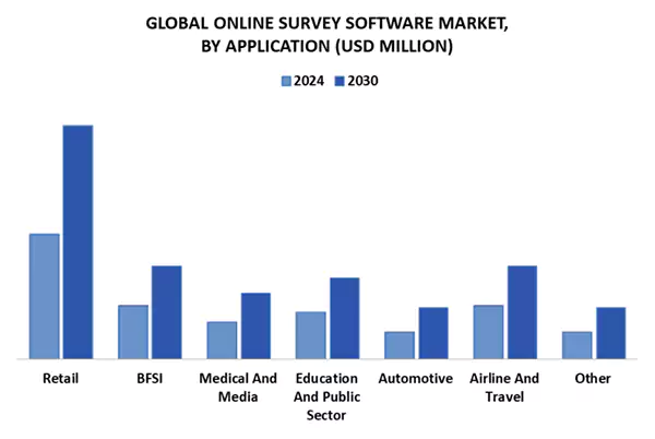 Global Online Survey Software Market Size by Application