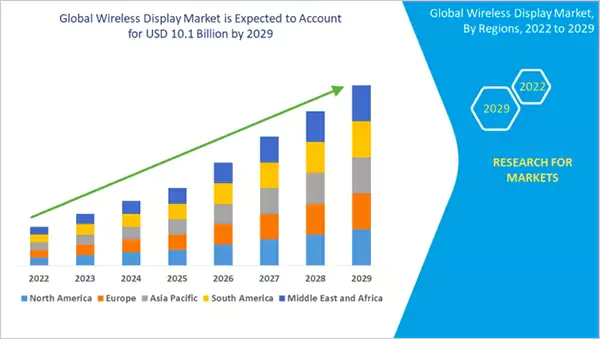 Global wireless display market
