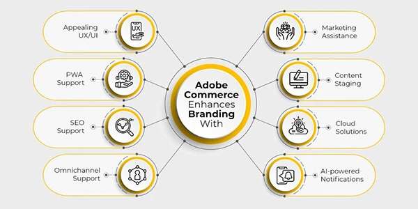 How Adobe Commerce enhances branding