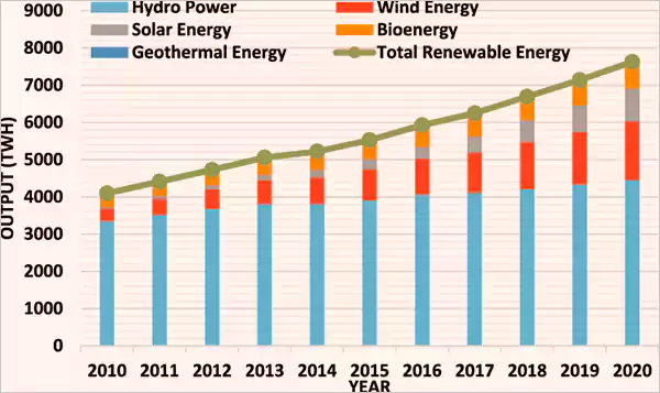Renewable Energy Output in Years