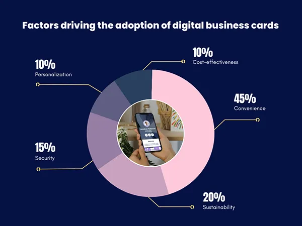 factor for commerce to shift to digital business cards