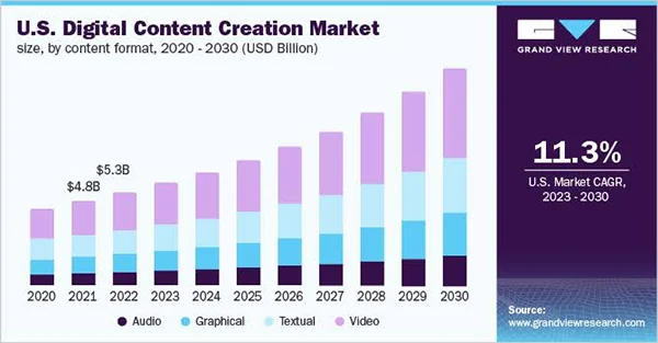 the global digital content creation market