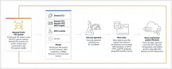 Amazon EFS workflow