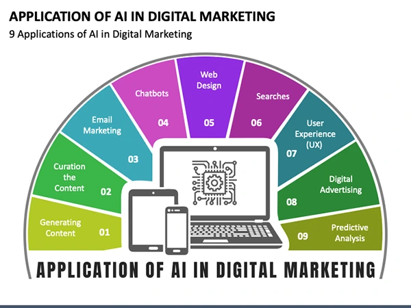 Application of AI in Digital Marketing