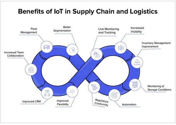 Benefits of IoT in supply chain management