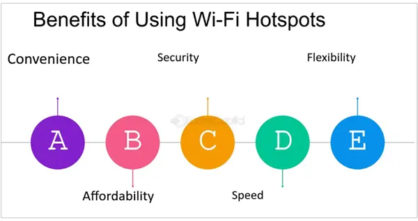 Benefits of Using Wi-Fi Hotspots