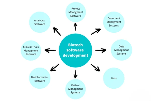 Biotech Software Development Services