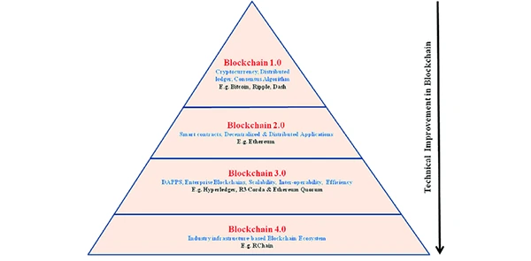 Blockchain Technology & Its Phases