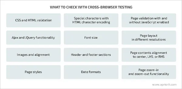 Checks for Cross Browser Testing
