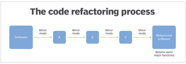 Code Refactoring Process