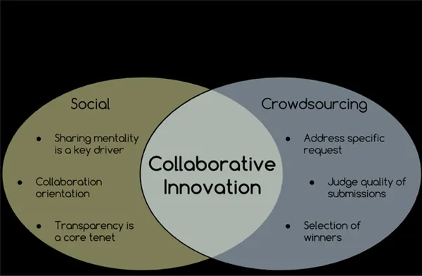 Collaborative Innovation 