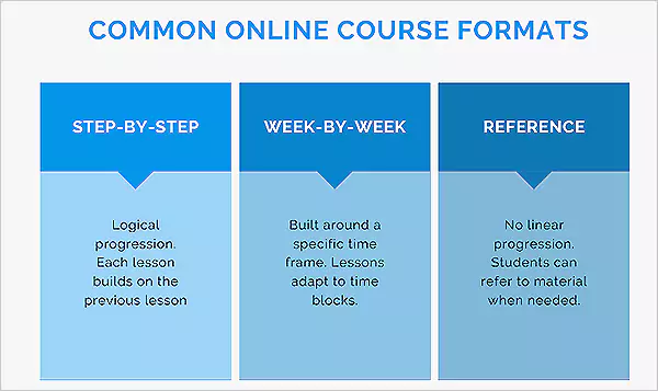 Common Online Course Formats
