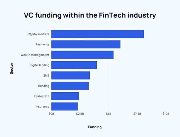 Data on VC funding in the fintech sector