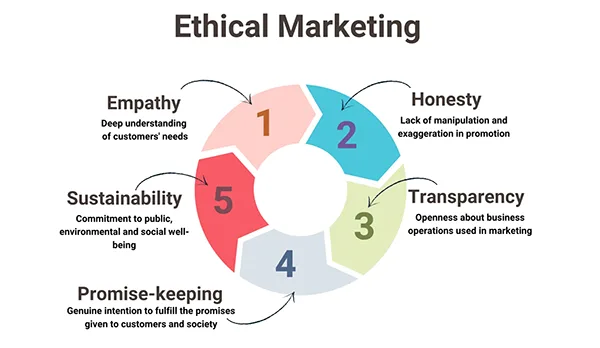  Ethical Marketing
