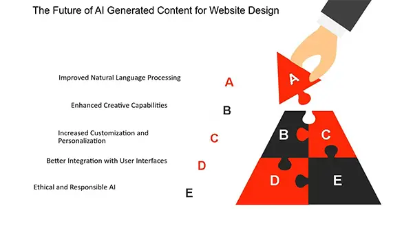 Future of AI-generated content for website designs 