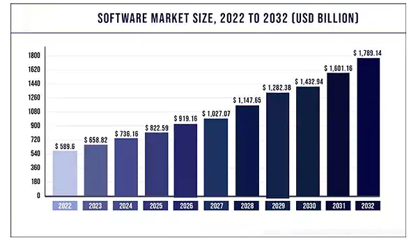 Global Software Market Size from 2022-2032