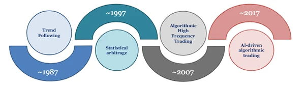 Historical Evolution of AI and Trading