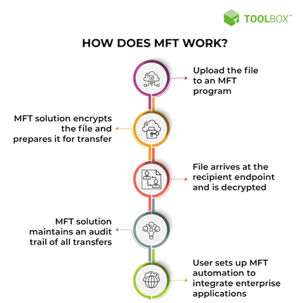 How Does MFT Work