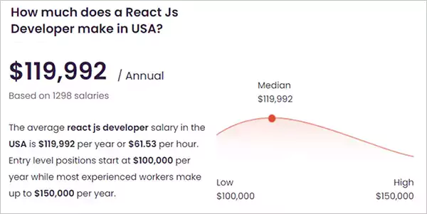 How much React JS developers earn