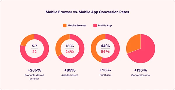 Mobile Browser VS Mobile App Conversion Rates