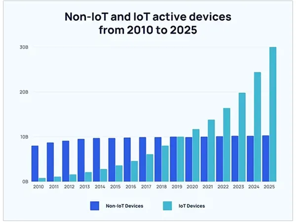 Non-loT and IoT active devices
from 2010 to 2025