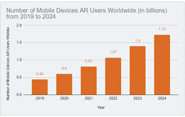 Number of Mobile Devices AR Users Worldwide (in billions)
from 2019 to 2024