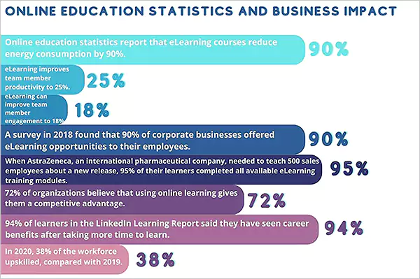 Online Education Statistics and Business Impact