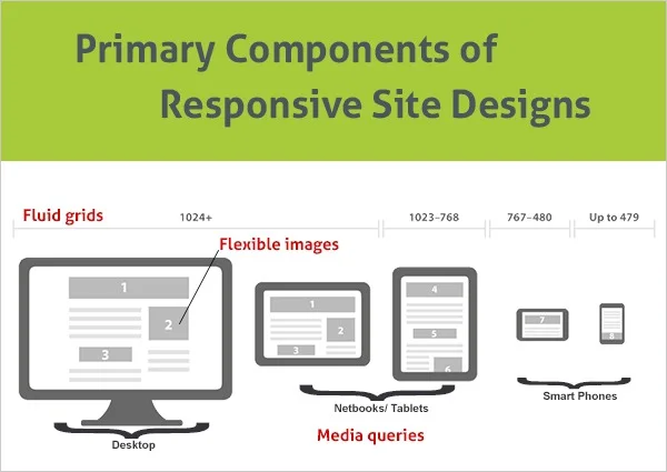 Primary Components of Responsive Site Designs