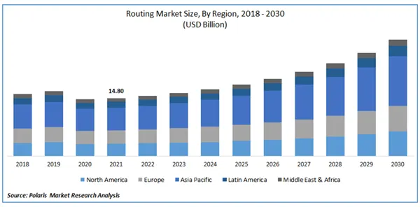 Routing Market Size from 2018-2030