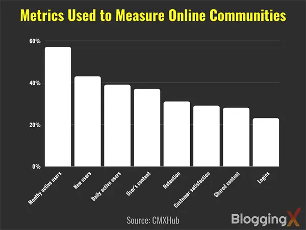 Statistics based on online communities