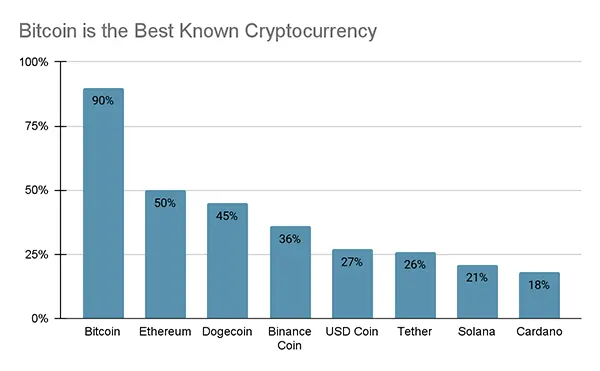  Statistics on Bitcoin position among other cryptocurrency