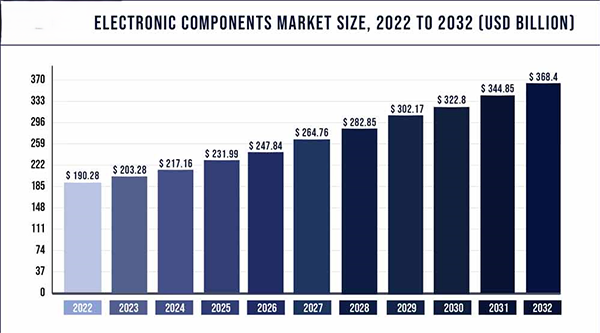 Statistics on electric component growing market size