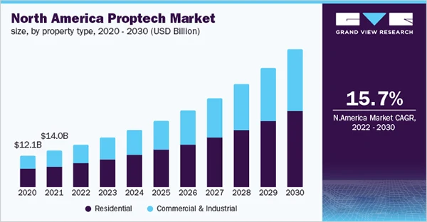 Stats on North America Proptech Market