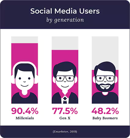 Stats on social media users by generation