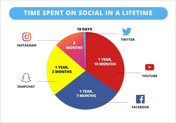 Stats on time spent on social media