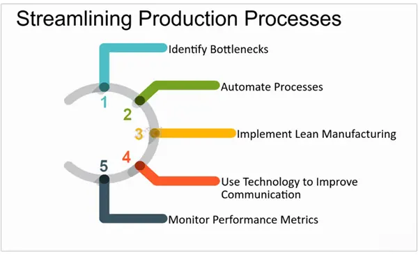 Streamlining Production Processes With The Internet Of Things